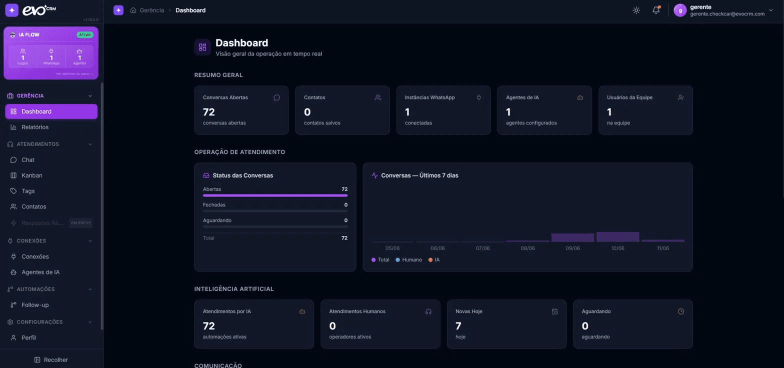 EVO IA Dashboard — Visão geral da operação em tempo real